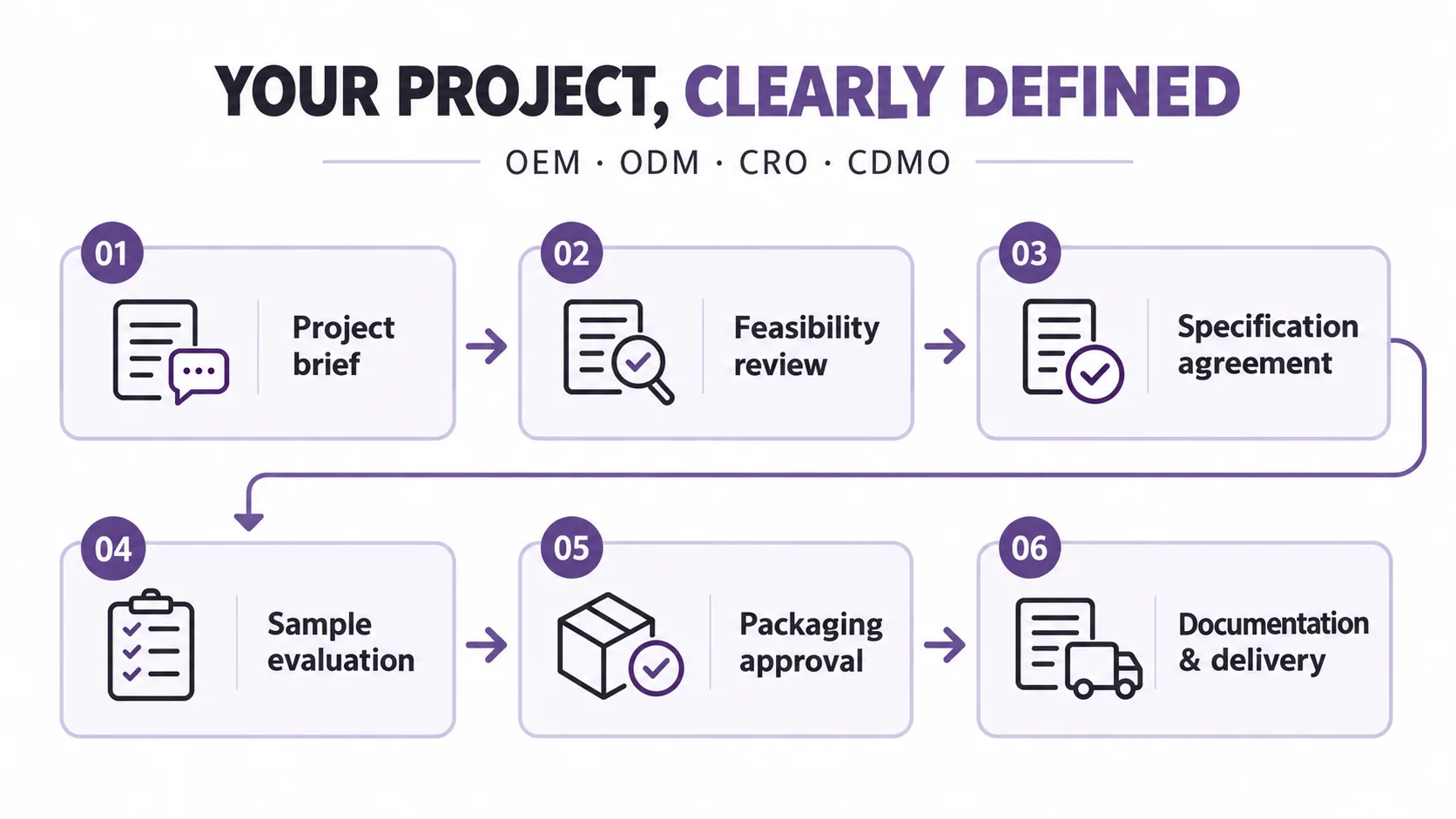 Project workflow from requirements review to agreed supply